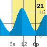 Egegik River Entrance tide chart for Wednesday, May 21, 2025