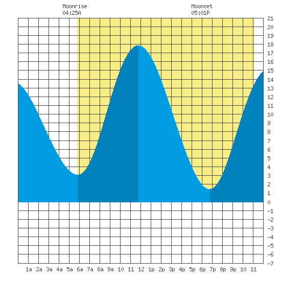 Egegik River Entrance tide chart for Thursday, May 22, 2025