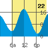 Egegik River Entrance tide chart for Thursday, May 22, 2025