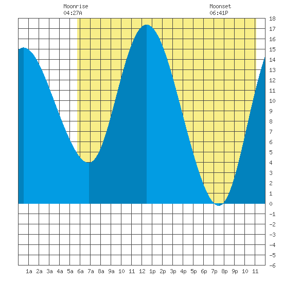 Egegik River Entrance tide chart for Friday, May 23, 2025