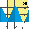 Egegik River Entrance tide chart for Friday, May 23, 2025