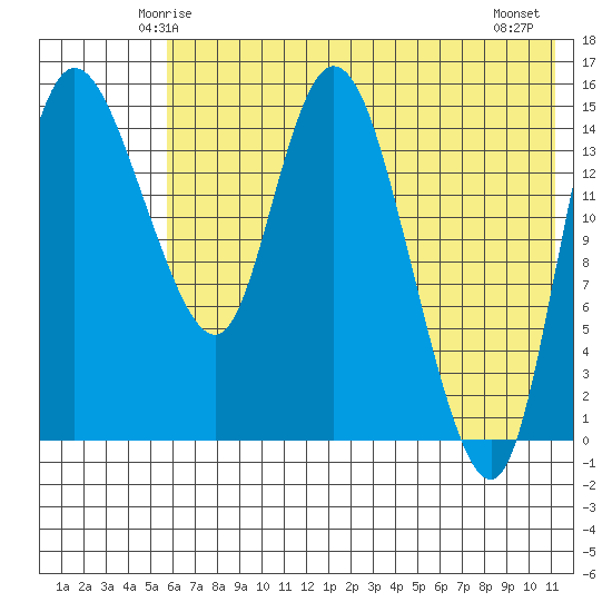 Egegik River Entrance tide chart for Saturday, May 24, 2025