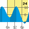 Egegik River Entrance tide chart for Saturday, May 24, 2025