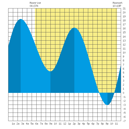 Egegik River Entrance tide chart for Sunday, May 25, 2025