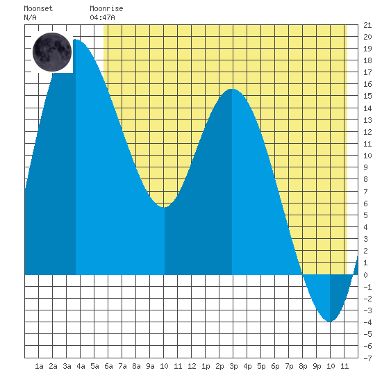 Egegik River Entrance tide chart for Monday, May 26, 2025