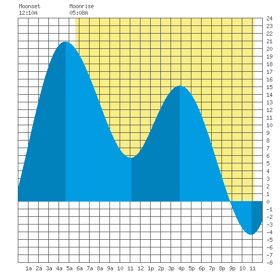 Egegik River Entrance tide chart for Tuesday, May 27, 2025
