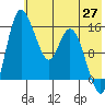 Egegik River Entrance tide chart for Tuesday, May 27, 2025
