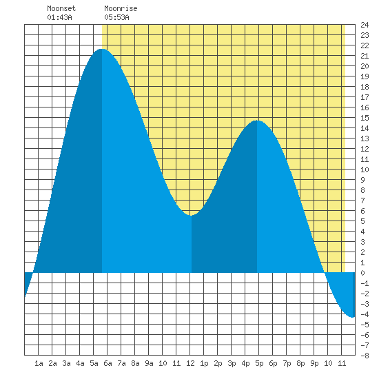 Egegik River Entrance tide chart for Wednesday, May 28, 2025