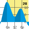 Egegik River Entrance tide chart for Wednesday, May 28, 2025