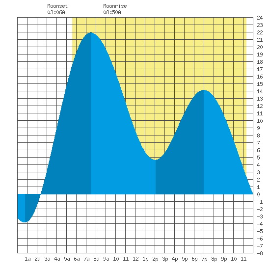 Egegik River Entrance tide chart for Friday, May 30, 2025