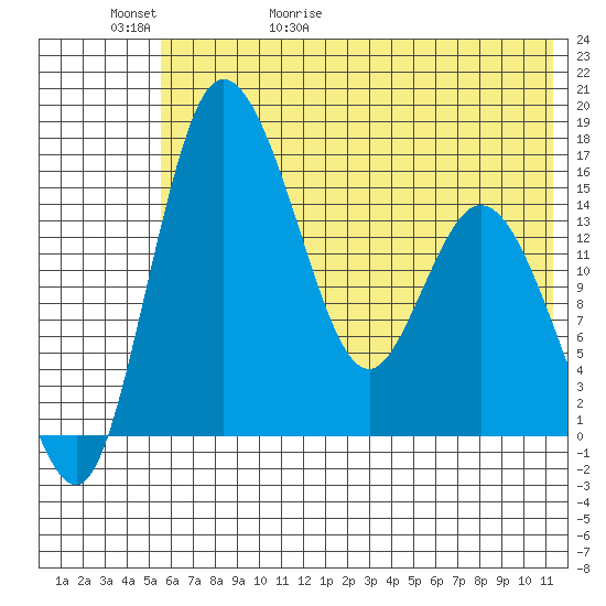 Egegik River Entrance tide chart for Saturday, May 31, 2025
