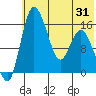 Egegik River Entrance tide chart for Saturday, May 31, 2025
