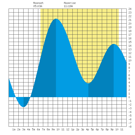 Egegik River Entrance tide chart for Saturday, May 3, 2025