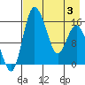 Egegik River Entrance tide chart for Saturday, May 3, 2025