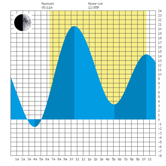 Egegik River Entrance tide chart for Sunday, May 4, 2025