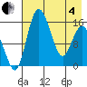 Egegik River Entrance tide chart for Sunday, May 4, 2025