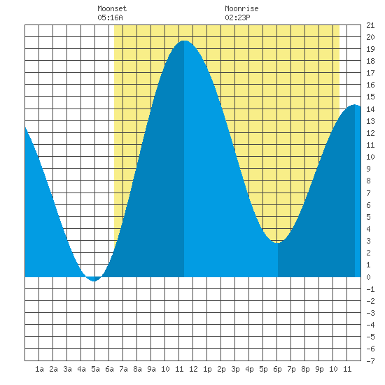 Egegik River Entrance tide chart for Monday, May 5, 2025