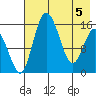 Egegik River Entrance tide chart for Monday, May 5, 2025