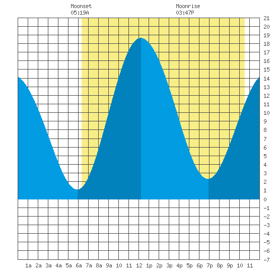 Egegik River Entrance tide chart for Tuesday, May 6, 2025