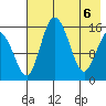 Egegik River Entrance tide chart for Tuesday, May 6, 2025