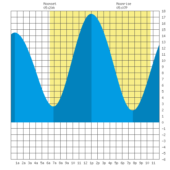 Egegik River Entrance tide chart for Wednesday, May 7, 2025