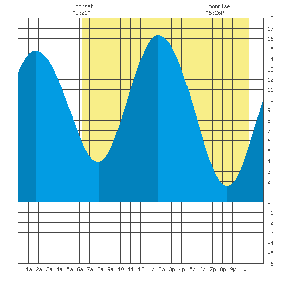 Egegik River Entrance tide chart for Thursday, May 8, 2025