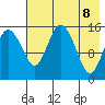 Egegik River Entrance tide chart for Thursday, May 8, 2025