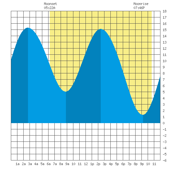 Egegik River Entrance tide chart for Friday, May 9, 2025