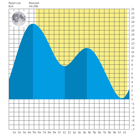 Egegik River Entrance tide chart for Tuesday, June 10, 2025