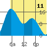 Egegik River Entrance tide chart for Wednesday, June 11, 2025