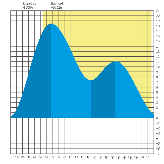 Egegik River Entrance tide chart for Friday, June 13, 2025