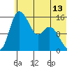 Egegik River Entrance tide chart for Friday, June 13, 2025