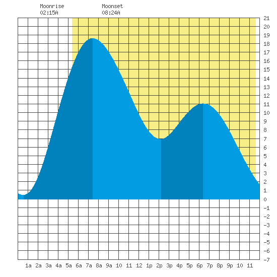 Egegik River Entrance tide chart for Saturday, June 14, 2025