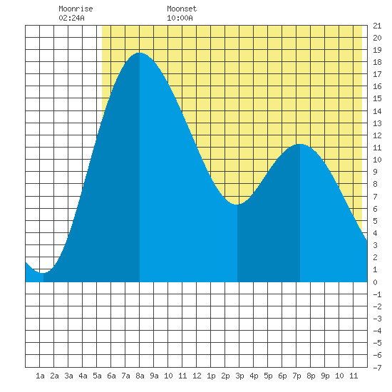 Egegik River Entrance tide chart for Sunday, June 15, 2025