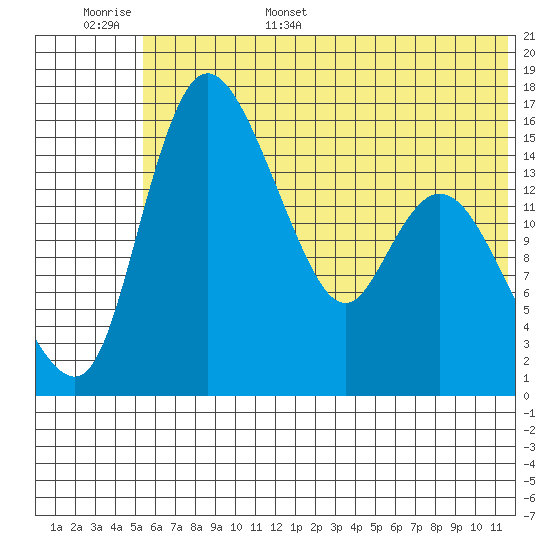 Egegik River Entrance tide chart for Monday, June 16, 2025