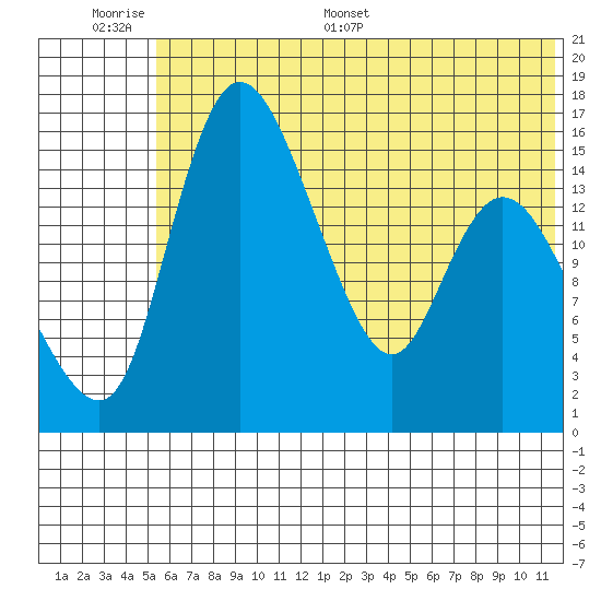 Egegik River Entrance tide chart for Tuesday, June 17, 2025