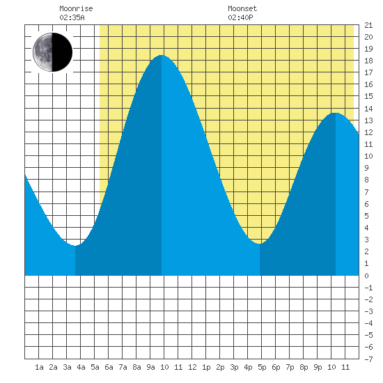 Egegik River Entrance tide chart for Wednesday, June 18, 2025