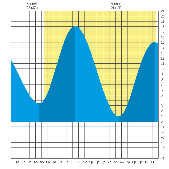 Egegik River Entrance tide chart for Thursday, June 19, 2025