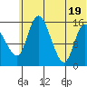 Egegik River Entrance tide chart for Thursday, June 19, 2025