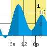 Egegik River Entrance tide chart for Sunday, June 1, 2025