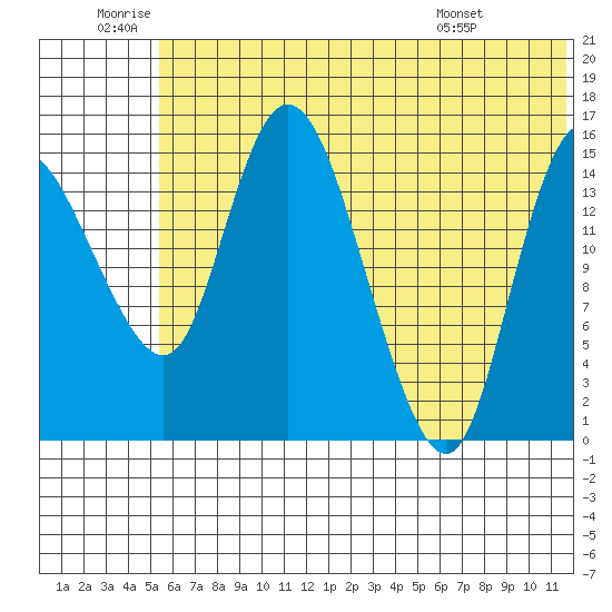 Egegik River Entrance tide chart for Friday, June 20, 2025