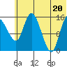 Egegik River Entrance tide chart for Friday, June 20, 2025