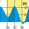 Egegik River Entrance tide chart for Saturday, June 21, 2025