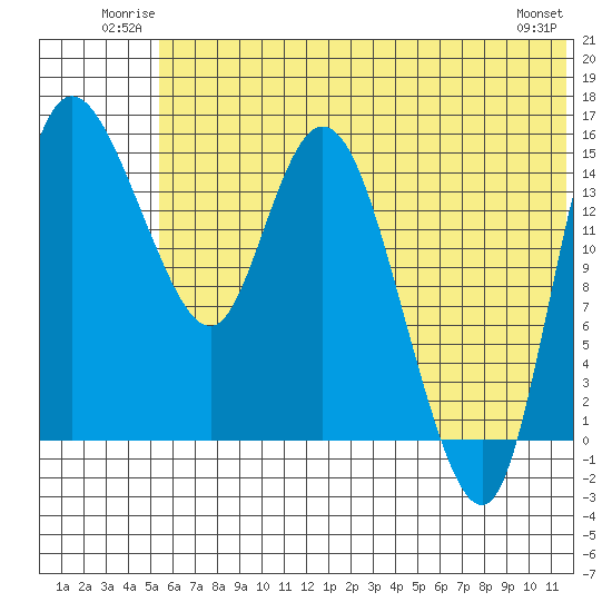Egegik River Entrance tide chart for Sunday, June 22, 2025