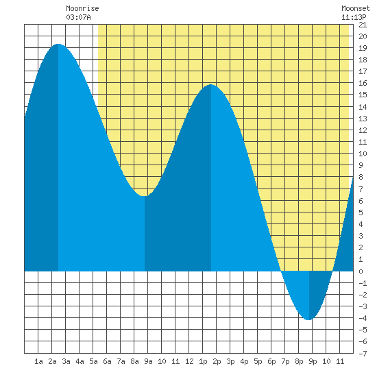 Egegik River Entrance tide chart for Monday, June 23, 2025