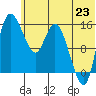 Egegik River Entrance tide chart for Monday, June 23, 2025