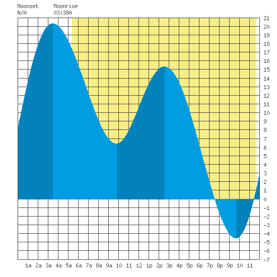 Egegik River Entrance tide chart for Tuesday, June 24, 2025