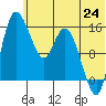 Egegik River Entrance tide chart for Tuesday, June 24, 2025