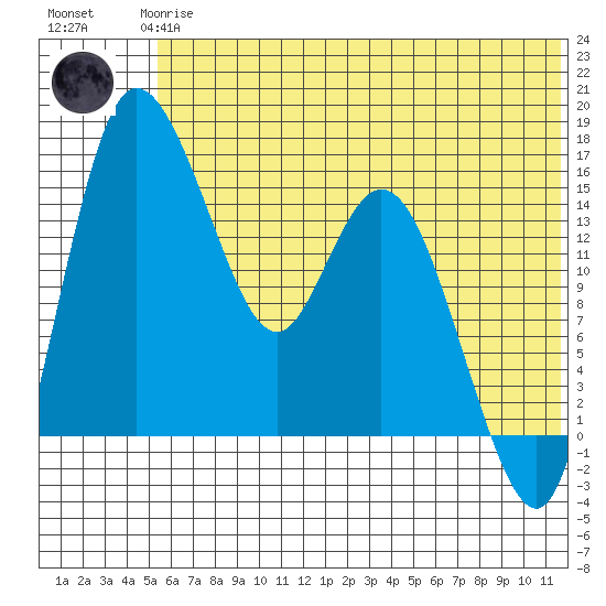 Egegik River Entrance tide chart for Wednesday, June 25, 2025