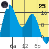 Egegik River Entrance tide chart for Wednesday, June 25, 2025